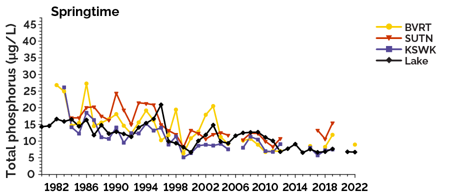 Trends in total phosphorus springtime concentration in Lake Simcoe significantly declining trends from 1980 to 2022 from the whole lake (Lake) and from raw-water samples collected at discrete intake depths at 3 water treatment plants (WTPs) in Lake Simcoe: Beaverton (BVRT), Keswick (KSWK) and Georgina (previously Sutton; SUTN)