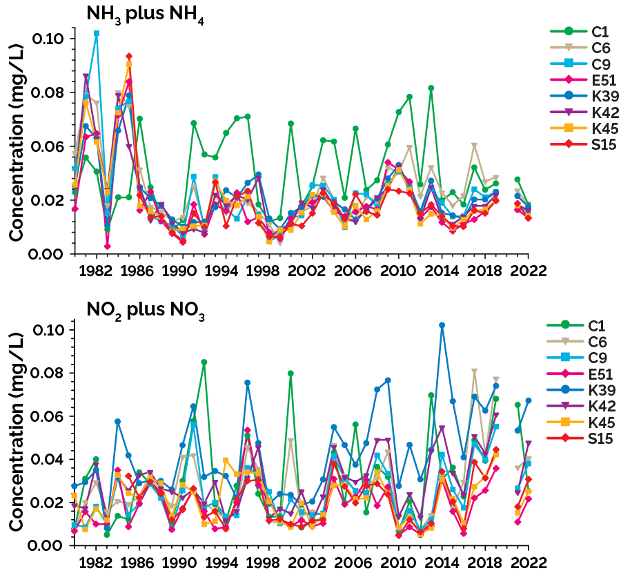 Trends in concentrations of inorganic forms of nitrogen in Lake Simcoe during the ice-free season at 8 MECP lake stations from 1980 to 2022