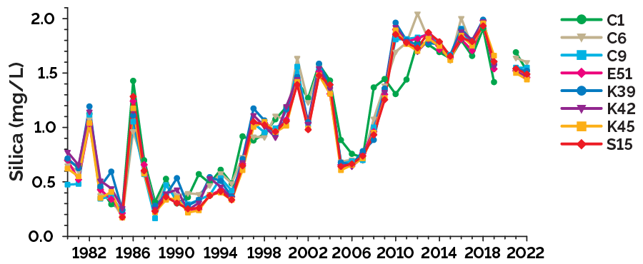 Trends in silica concentration in Lake Simcoe from the ice-free season showing significantly increasing trends at all 8 MECP stations from 1980 to 2022