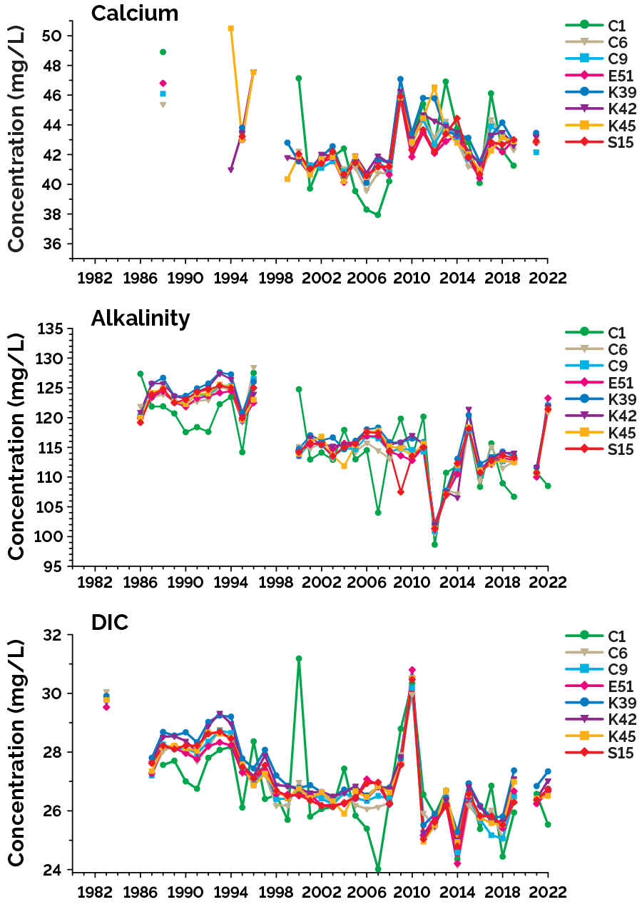 Trends in concentrations of calcium (top graph), alkalinity (middle) and dissolved inorganic carbon (DIC) (bottom graph) in Lake Simcoe from the ice-free season at 8 MECP lake stations from the 1980s to 2022