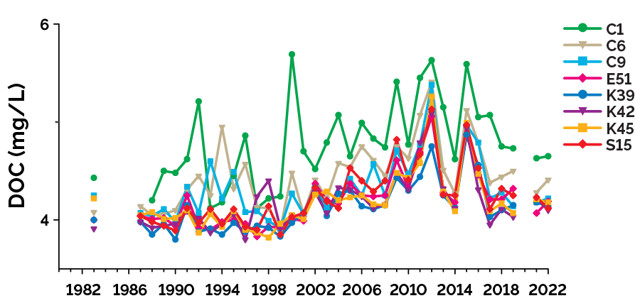 Trends in dissolved organic carbon (DOC) concentration in Lake Simcoe from the ice-free season showing significantly increasing trends at 8 MECP lake stations from 1980 to 2022