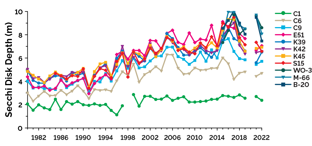 Trends in water clarity in Lake Simcoe from the ice-free season at 8 MECP lake stations from 1980 to 2022 and 3 Lake Simcoe Region Conservation  Authority stations from 2015 to 2022