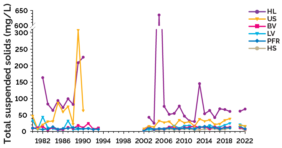 Trends in annual concentration of total suspended sediments (TSS) in 6 Lake Simcoe tributaries from 1980 to 2022 showing a significantly increasing trend only in Lover’s Creek (LV)