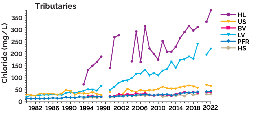 Trends in chloride concentration from the 1980 to 2022 showing significantly increasing trends at all tributary stations: East Holland (HL), Upper Schomberg (US), Beaver (BV) Rivers, Pefferlaw (PFR) Brook, Lover’s and Hawkestone (HS) Creeks