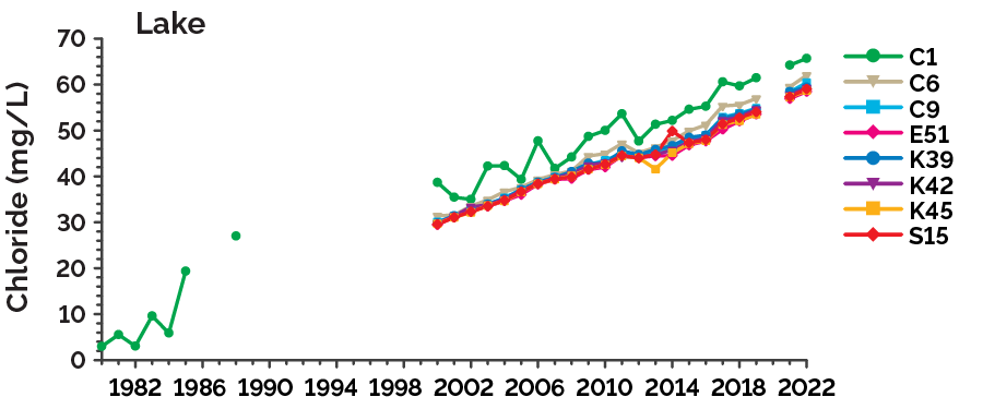 Trends in chloride concentration from the 1980 to 2022 showing significantly increasing trends at all 8 lake stations. Chloride was monitored at station C1 from 1980–1985 and 1988, and then at all stations starting in 2000