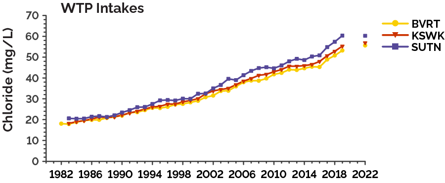 Trends in chloride concentration from the 1980s to 2022 showing significantly increasing trends from raw-water intakes of all 3 water treatment plants (WTP) in Lake Simcoe: Beaverton (BVRT), Keswick (KSWK) and Georgina (previously Sutton; SUTN)