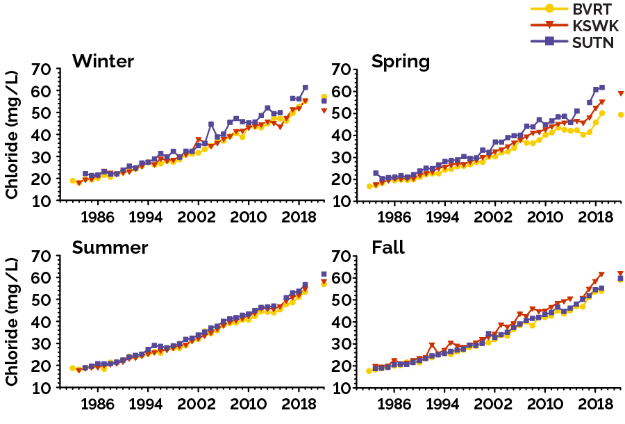 Seasonal chloride concentrations showing significantly increasing trends during winter, spring, summer and fall from raw-water intakes of 3 water treatment plants in Lake Simcoe: Beaverton (BVRT), Keswick (KSWK) and Georgina (previously Sutton; SUTN)