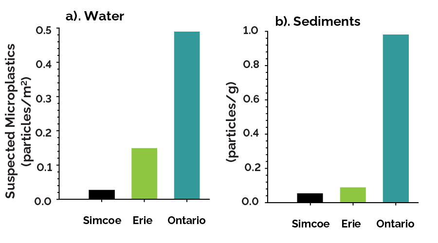 Microplastic concentrations in Lake Simcoe compared to Lake Erie and Lake Ontario in a) surface water and b) bottom sediments