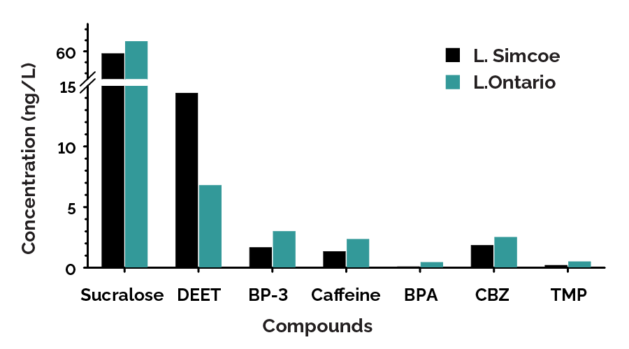 Concentrations of pharmaceuticals and personal care products in Lake Simcoe compared to Lake Ontario from 2018