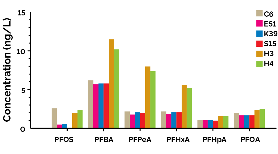Per- and polyfluorinated alkyl substances (PFAS) concentrations at 4 MECP Lake Simcoe stations and the west (H3) and east (H4) branches of the Holland River in 2023