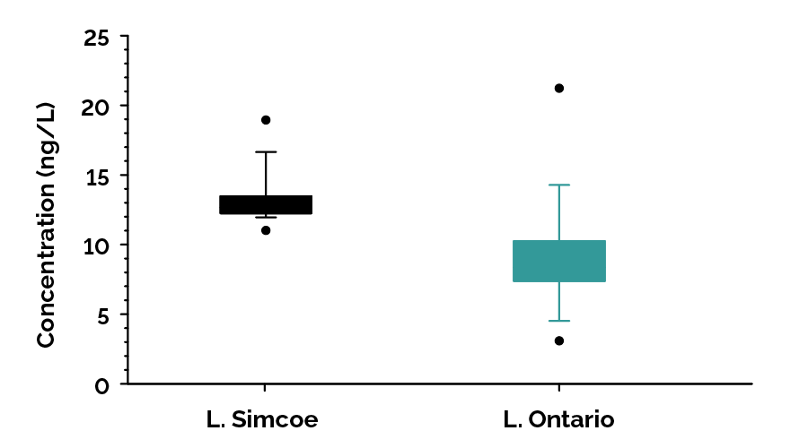 Comparison of total (sum of 16 compounds) per- and polyfluoroalkyl substances (PFAS) concentrations in Lake Simcoe and Lake Ontario in 2023. Lake Simcoe shows slightly higher PFAS concentrations than Lake Ontario