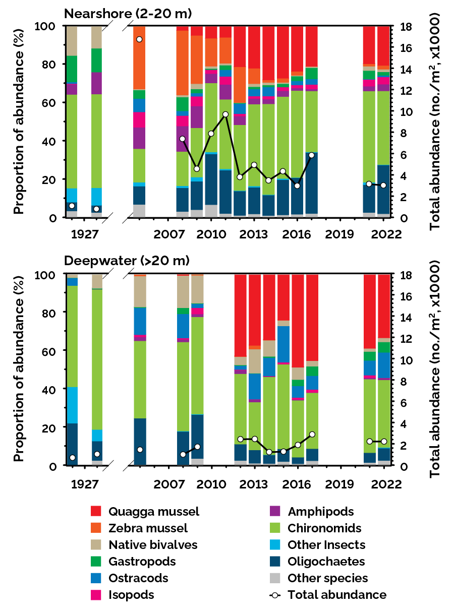Changes in abundance and community composition of benthic invertebrates in Lake Simcoe spanning 1926 to 2022