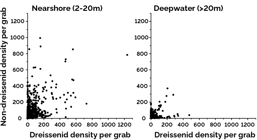 Scatterplots comparing dreissenid (i.e., invasive mussel) and non-dreissenid invertebrate densities in Lake Simcoe