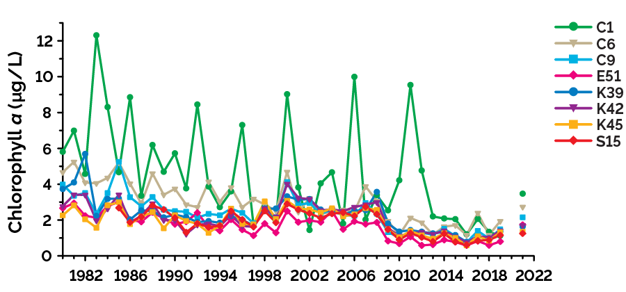 Chlorophyll-a concentration from the ice-free season at 8 MECP lake stations from 1980 to 2021