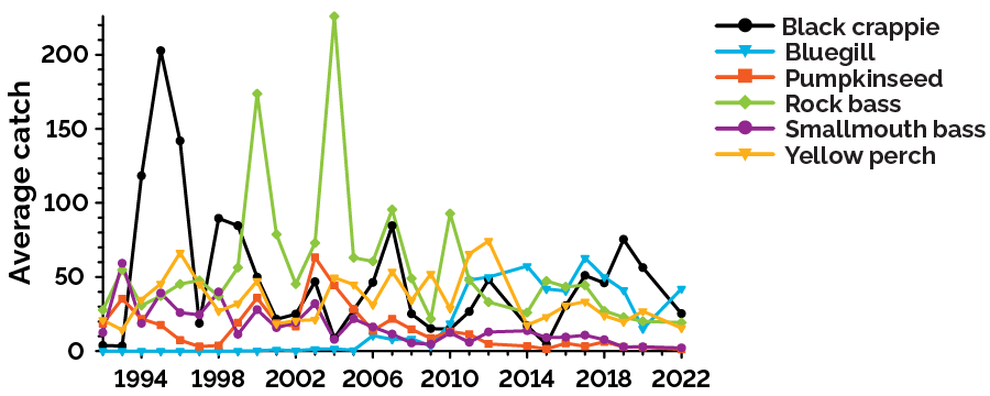 Warmwater fish species with higher relative abundance collected with MNR’s nearshore monitoring program from 1992 to 2022