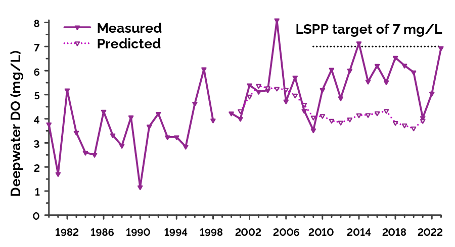 Comparison of measured and predicted minimum end-of-summer deepwater dissolved oxygen (DO) concentrations in Lake Simcoe