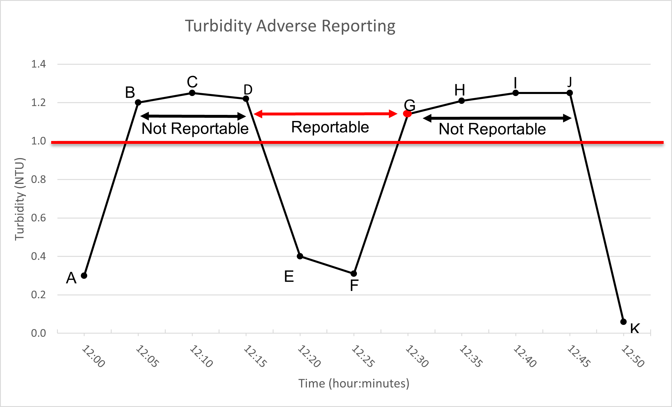 Figure 1. Turbidity adverse reporting