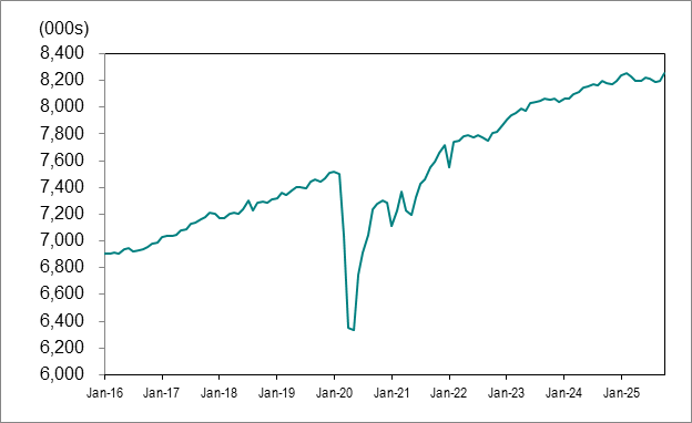 Line graph for chart 1 shows employment in Ontario from January 2016 to October 2025.