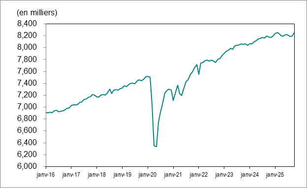 Le diagramme linéaire du graphique 1 illustre le nombre d’emplois en Ontario de janvier 2016 à octobre 2025.