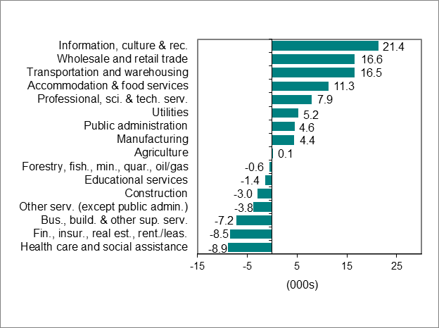 Bar graph for chart 2 shows employment change by industry.