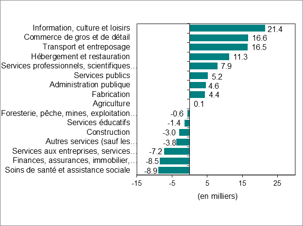 Le diagramme à bâtons du graphique 2 montre la variation de l’emploi par industrie.