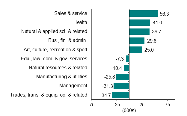 Bar graph for chart 3 shows employment change by occupation.