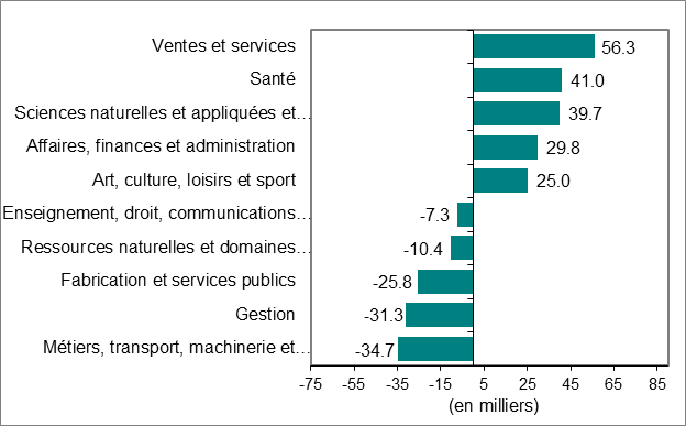 Le diagramme à bâtons du graphique 3 montre la variation de l’emploi par profession.