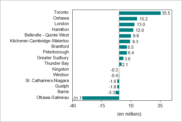 Le diagramme à bâtons du graphique 4 illustre la variation de l’emploi par région métropolitaine de recensement de l’Ontario.