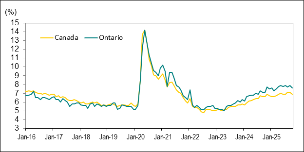 Line graph for Chart 5 shows unemployment rates in Canada and Ontario from January 2016 to October 2025.