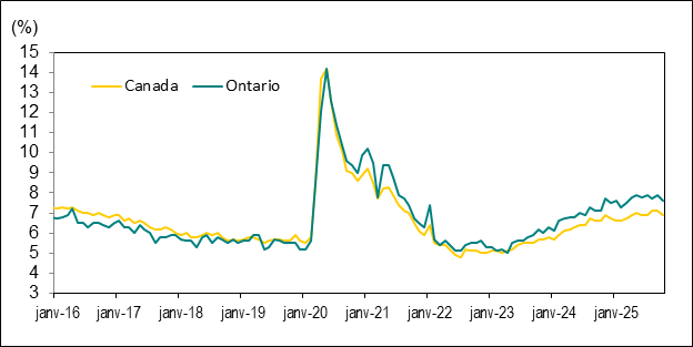 Le diagramme linéaire du graphique 5 illustre les taux de chômage au Canada et en Ontario de janvier 2016 à octobre 2025.