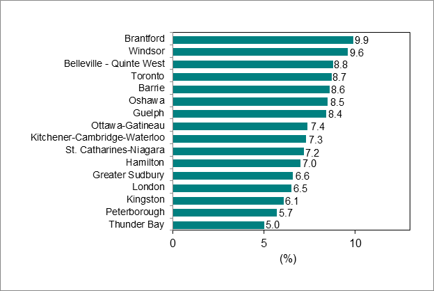 Bar graph for chart 6 shows unemployment rate by Ontario Census Metropolitan Area.
