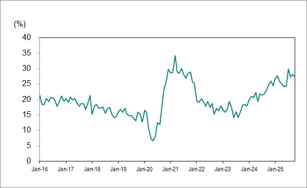: Line graph for Chart 7 shows Ontario’s long-term unemployed (27 weeks or more) as a percentage of total unemployment from January 2016 to October 2025.