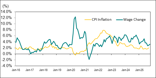 Line graph for Chart 8 shows the year-over-year percentage change in Ontario’s average hourly wage rate and the Ontario Consumer Price Index (<abbr>CPI</abbr>) from January 2016 to October 2025.