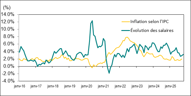 Le diagramme linéaire du graphique 8 illustre la variation d’une année sur l’autre, en pourcentage, du taux de salaire horaire moyen et de l’indice des prix à la consommation (IPC) de l’Ontario, de janvier 2016 à octobre 2025.