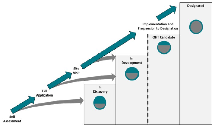 Diagram showing the Assessment Process, indicating the following in order: - Self Assessment: Leads to Full Application and In Discovery. - Full Application: Leads to Site Visit and In Discovery. - Site Visit: Leads to Implementation & Progression to Designation and OHT Candidate. - Implementation & Progression to Designation: Leads to Designated.