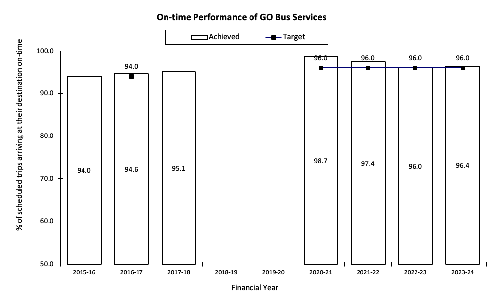 chart of On-time performance of GO bus services