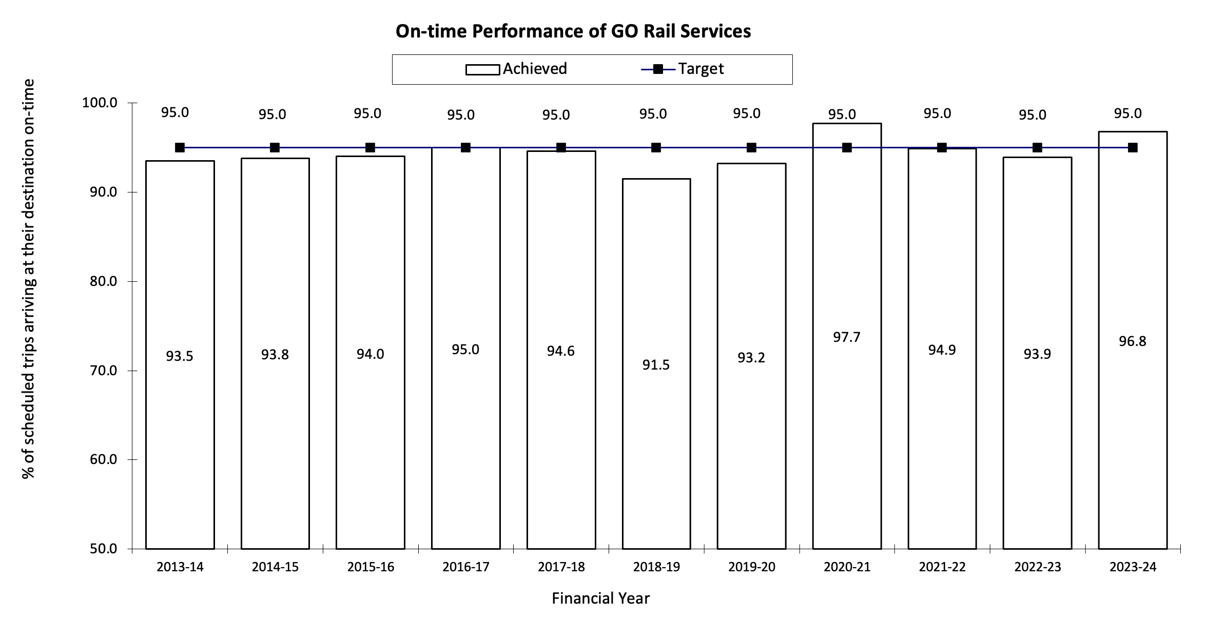 chart of On-time performance of GO rail services