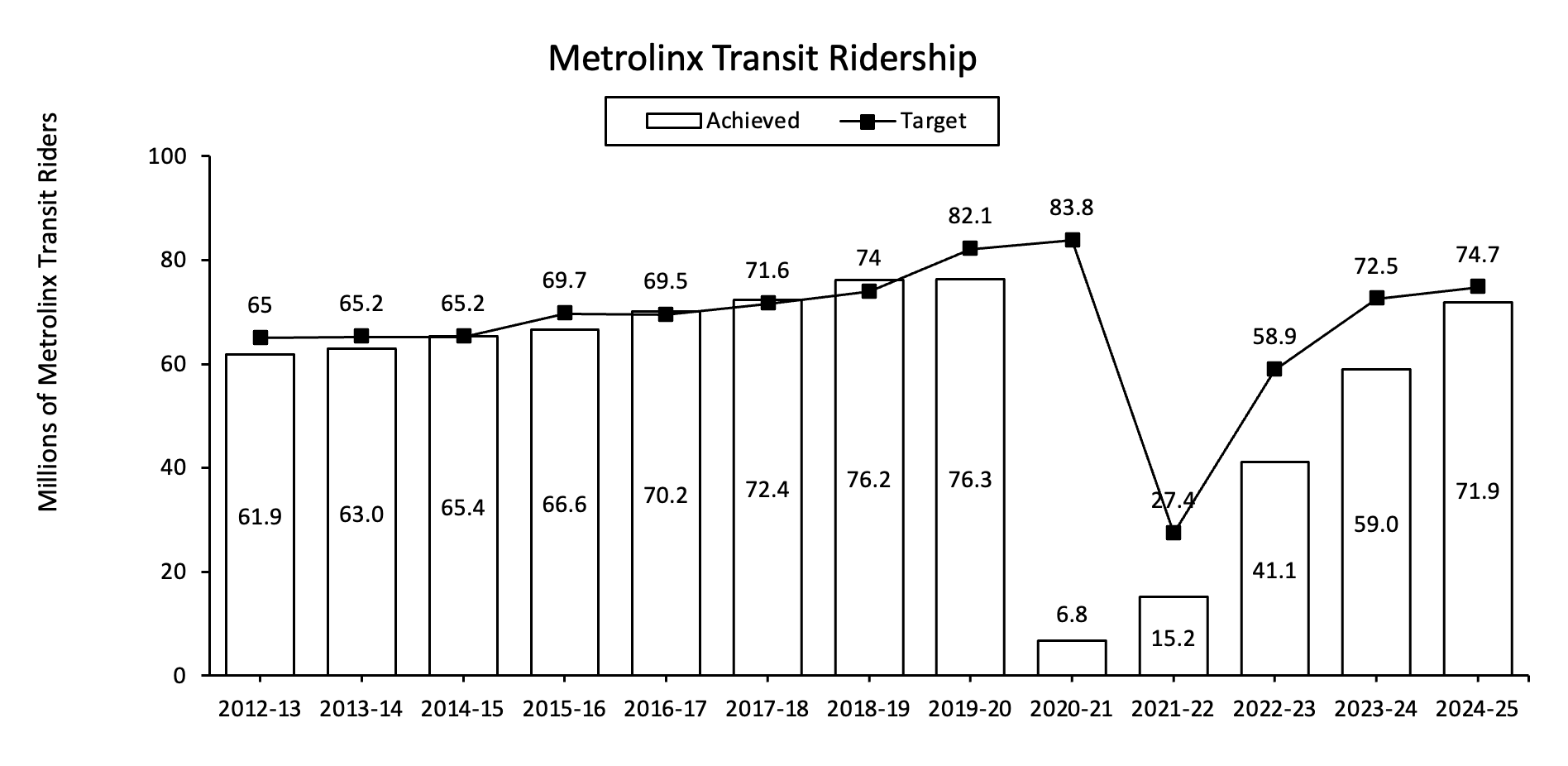 Chart of Metrolinx Transit Ridership