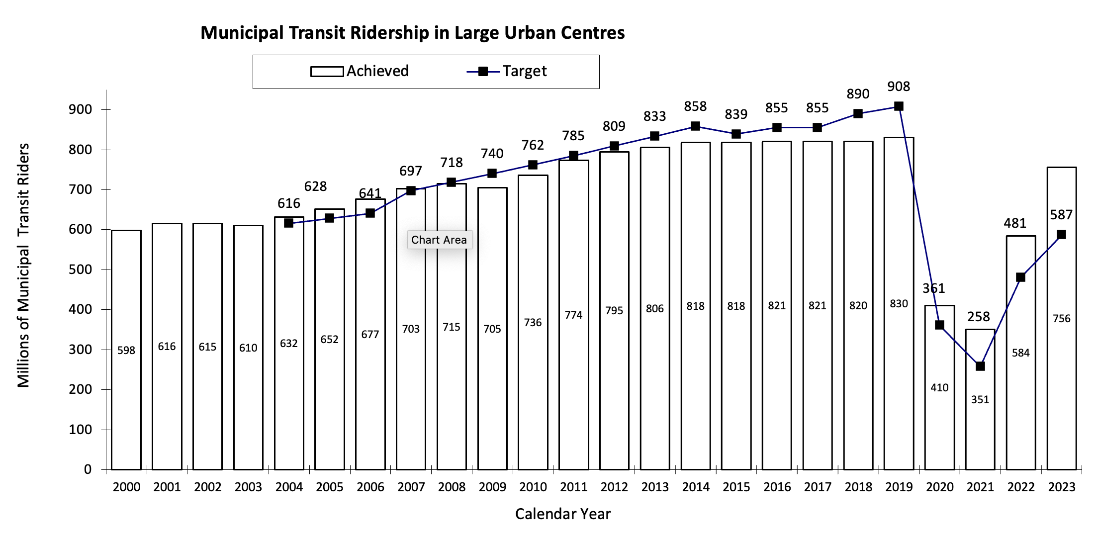 Chart of municipal transit ridership in large urban centres