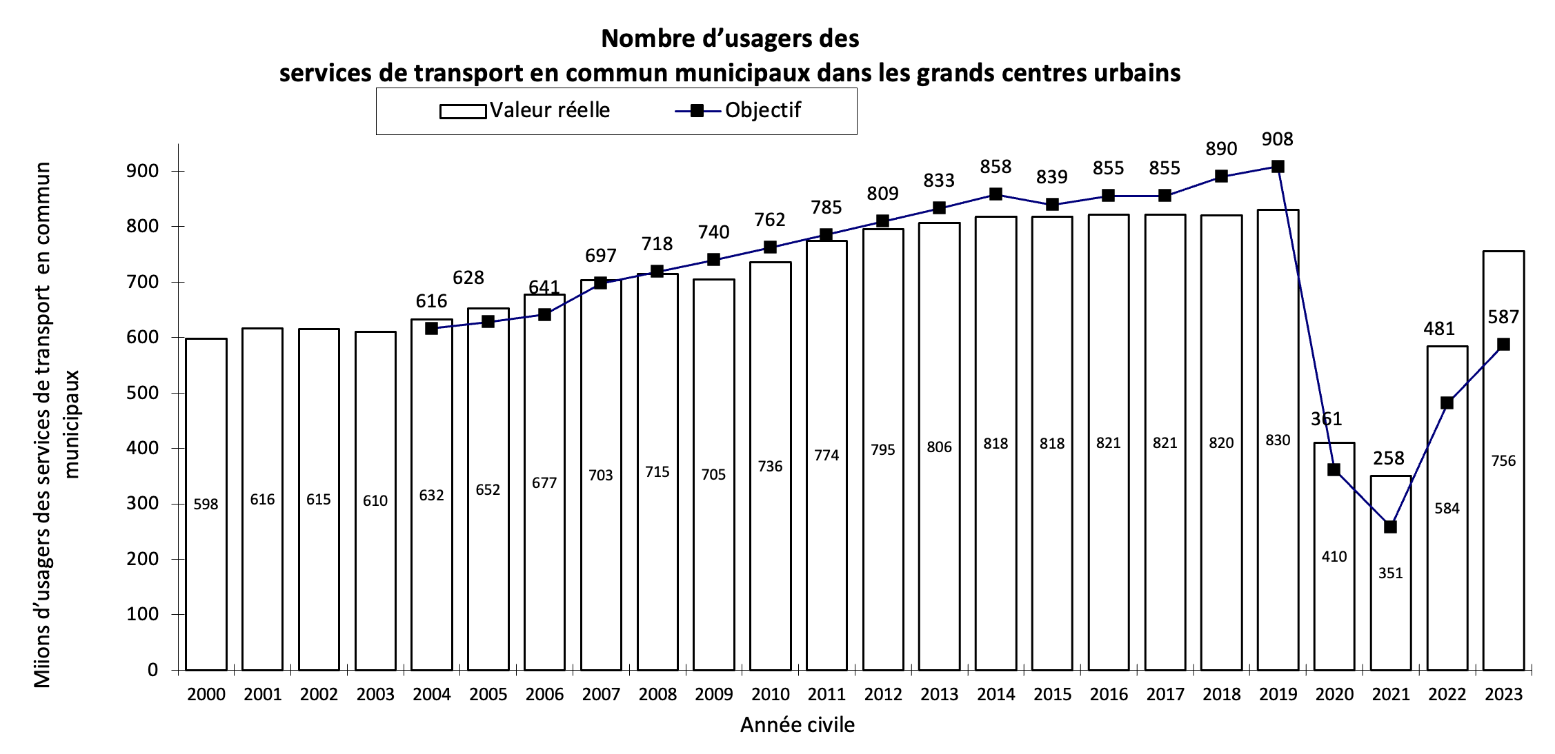 Nombre d'usagers des services de transport en commun municipaux dans les grands centres urbains