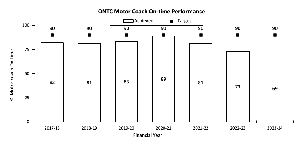 Chart of Ontario Northland Transportation Commission Motor Coach On-time Performance