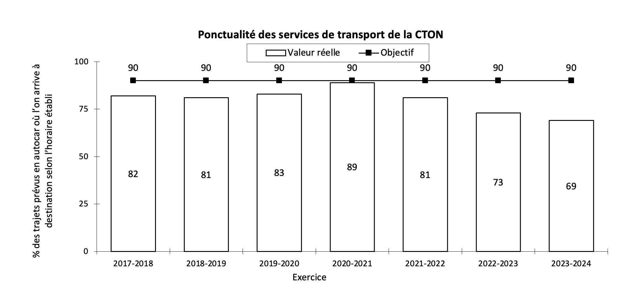 Ponctualité des services de transport de la Commission de transport Ontario Northland