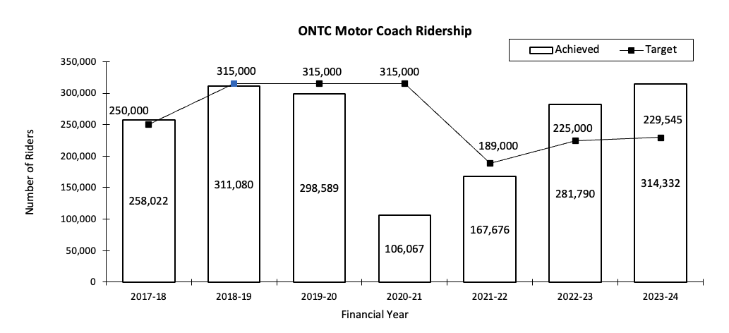 Chart of Ontario Northland Transportation Commission motor coach ridership