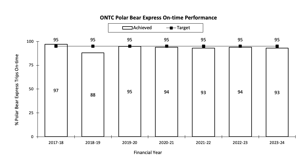 Chart of Ontario Northland Transportation Commission Polar Bear Express On-time Performance