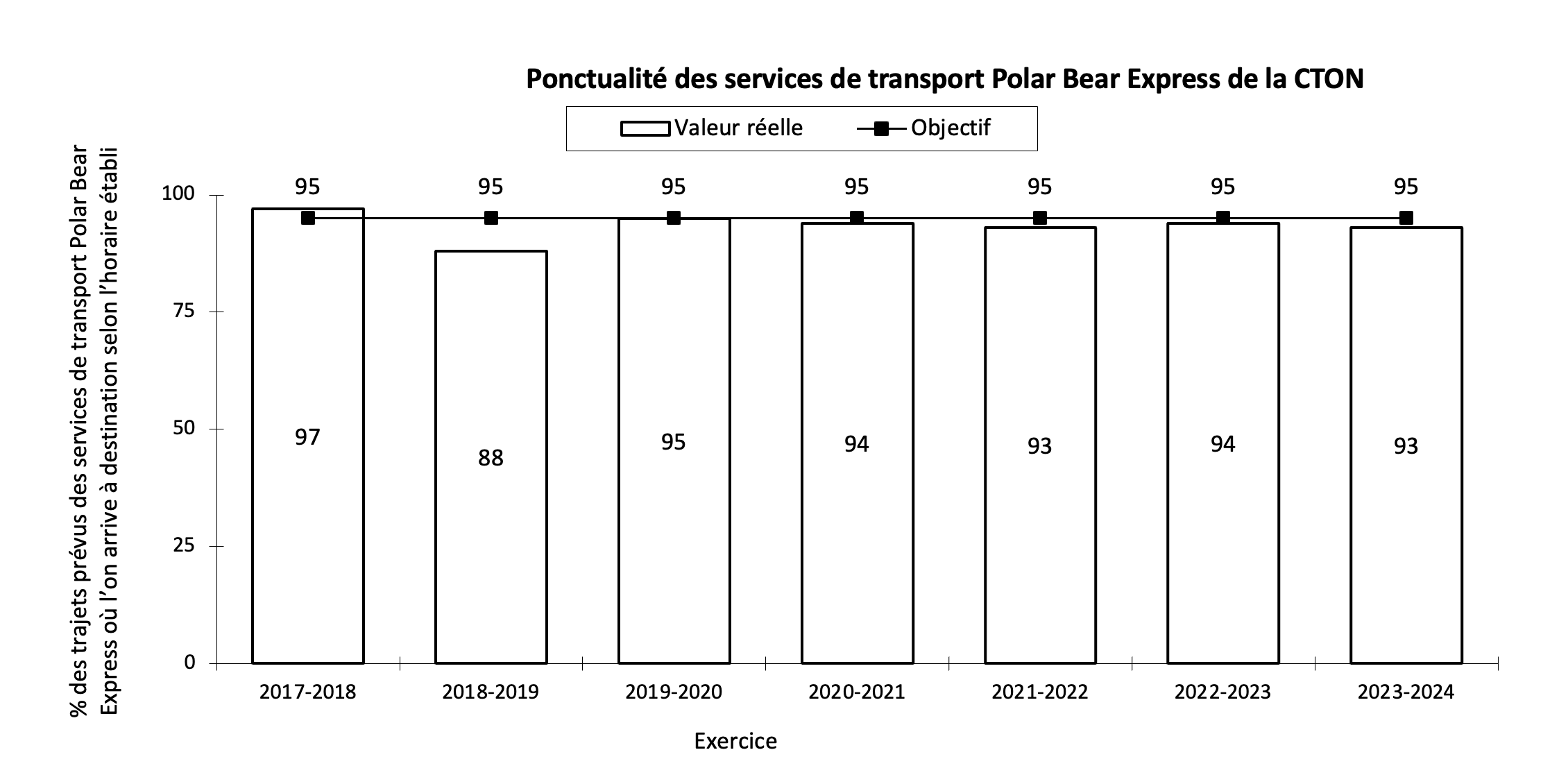 Ponctualité des services de transport Polar Bear Express de la Commission de transport Ontario Northland