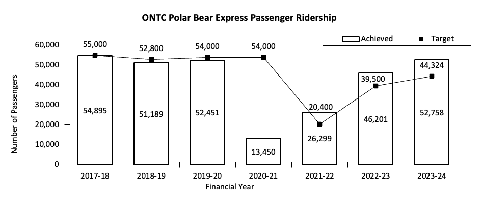 Chart of Ontario Northland Transportation Commission Polar Bear Express passenger ridership