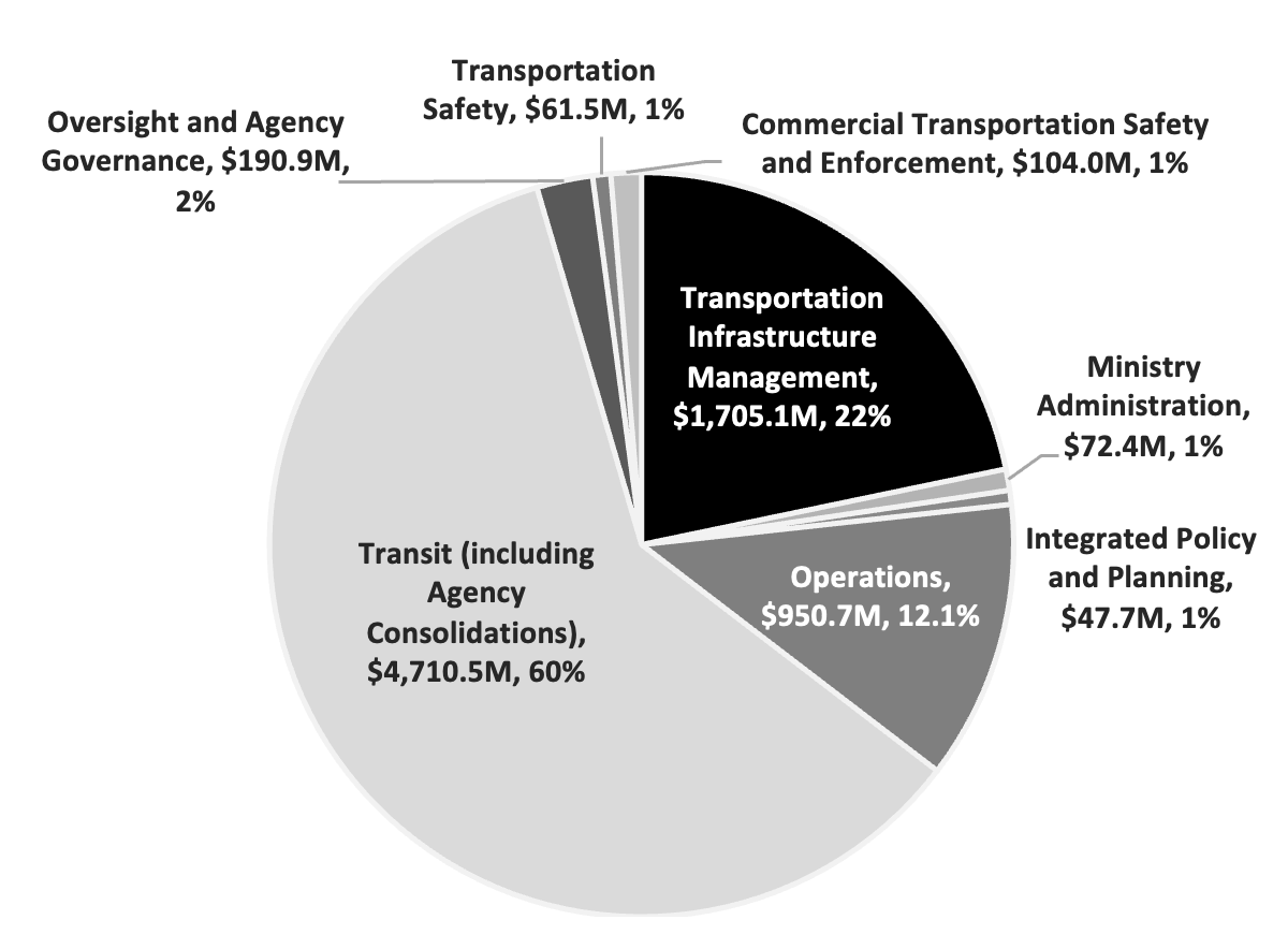 Table 1: Ministry Planned Expenditures 2025-2026