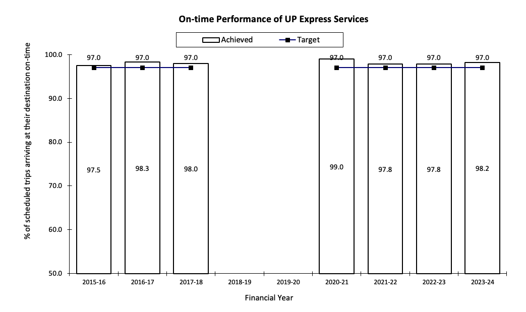 chart of On-time performance of UP Express services