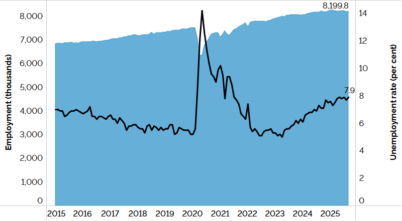 The combination line and area chart shows Ontario’s unemployment rate (line chart) and employment (area chart) from January 2015 to September 2025. Ontario’s unemployment rate trended downwards between January 2015 and January 2020, rose in early 2020 and declined afterwards. The rate has been trending up since mid-2023 reaching 7.9% in September 2025. Employment in Ontario had risen steadily before dropping in early 2020 and then gradually rose to about 8,199,800 workers in September 2025.