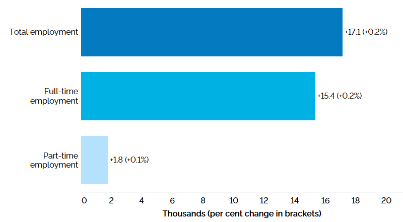 The horizontal bar chart shows a year-over-year (between the third quarters of 2024 and 2025) change in Ontario’s employment by full-time and part-time status. Total employment increased by 17,100 (+0.2%), with full-time employment increasing by 15,400 (+0.2%), and part-time employment increasing by 1,800 (+0.1%).